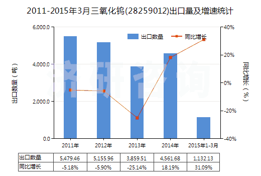 2011-2015年3月三氧化鎢(28259012)出口量及增速統(tǒng)計(jì) 2011-2015年3月三氧化鎢(28259012)出口量及增速統(tǒng)計(jì)